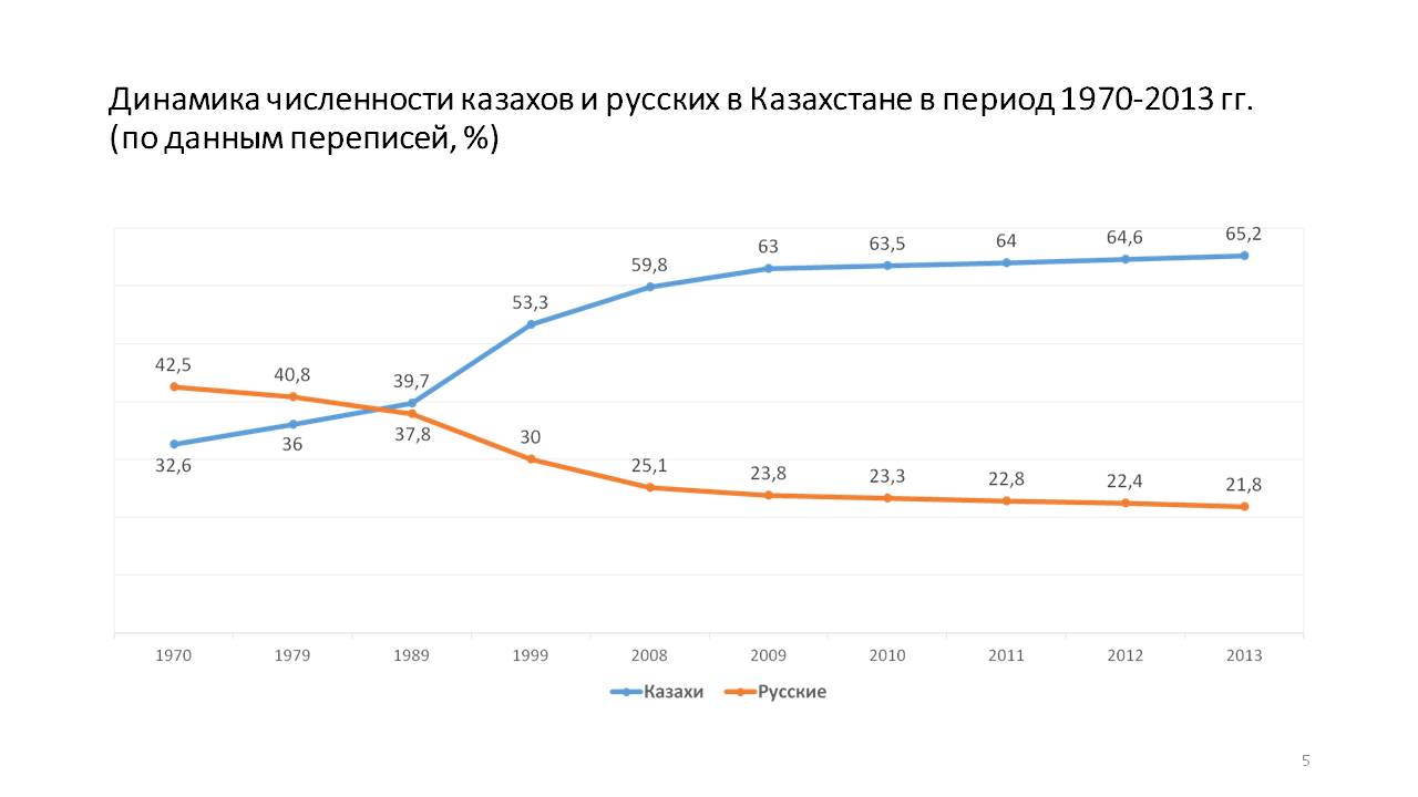 Численность русских. Динамика численности населения Казахстана. Русские динамика численности. Динамика населения Казахстана по годам. Численность казахов.