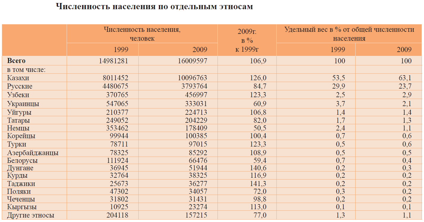 Какая численность в россии на сегодняшний день. Численность казахов в Казахстане на 2021 год. Кострома население численность 2022. Перепись населения России 2022. Национальный состав Казахстана 2021.