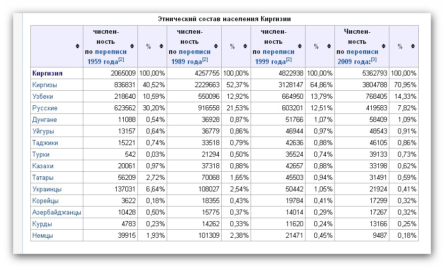 Сколько русских. Национальный состав Киргизии. Таблица населения Кыргызстана. Этнический состав Кыргызстана. Численность населения Киргизии.